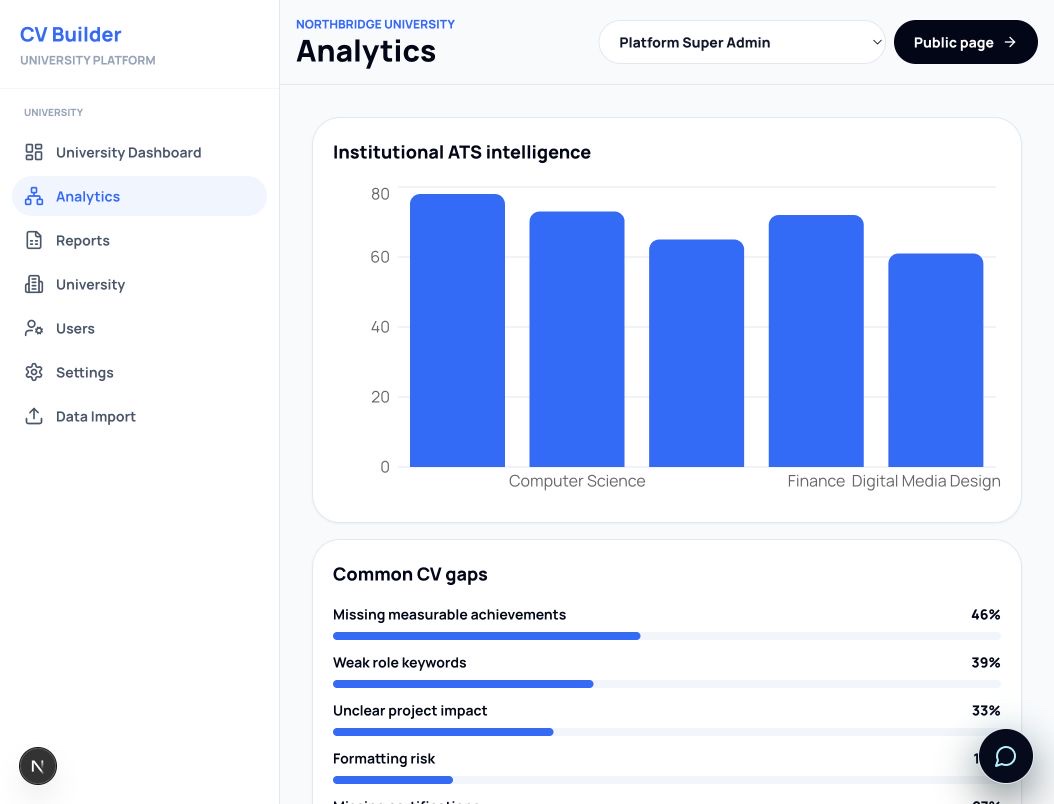 Analytics dashboard from the university demo showing ATS intelligence and CV gaps